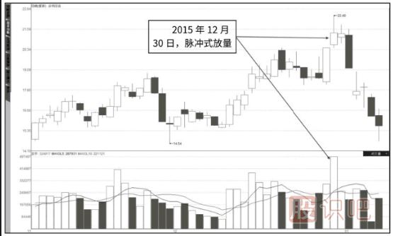 成交量怎么看-成交量指標詳解