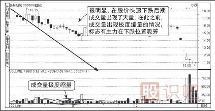 天量見(jiàn)天價(jià)-天量之后如何分析（圖解）