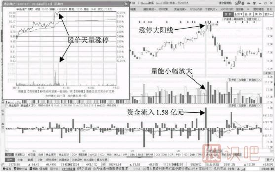 誘多<a href=http://m.xinzhai8.com/GPRM/sy/870.html target=_blank class=infotextkey>漲停板</a>-放量漲停陽(yáng)線(xiàn)誘多形態(tài)