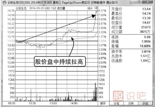 金針假探底-<a href=http://m.xinzhai8.com/jszb/K/ target=_blank class=infotextkey>K線(xiàn)圖</a>形態(tài)（圖解）
