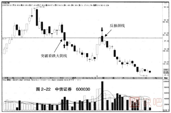 上漲趨勢中的突破看跌大陰線(xiàn)