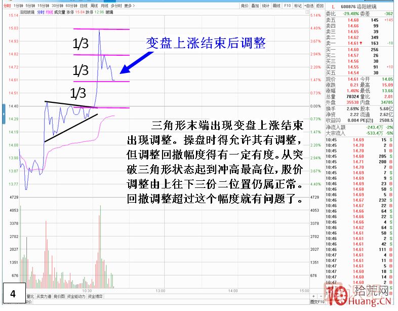 分時(shí)圖形態(tài)技術(shù)分析之三角形形態(tài),