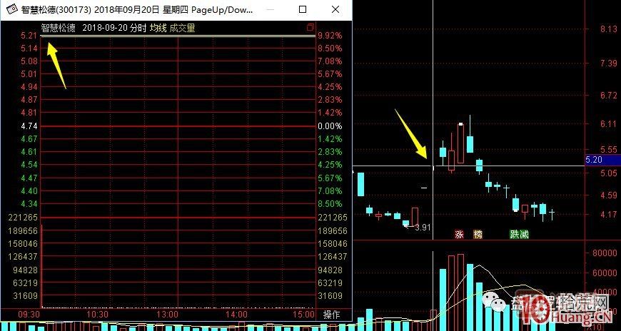 超短高手漲停板賣(mài)股技術(shù)深度教程 7：二板是一字板，次日走勢預測，與2進(jìn)3模式打板策略,