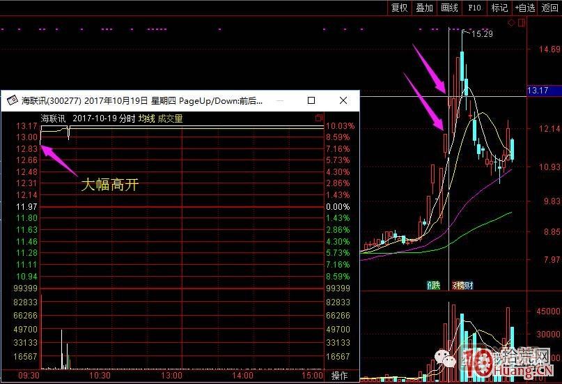 超短高手漲停板賣(mài)股技術(shù)深度教程 2：龍頭爆巨量爛板，次日如何操作,