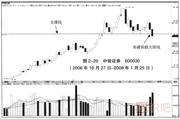 上漲趨勢中的突破看跌大陰線(xiàn)