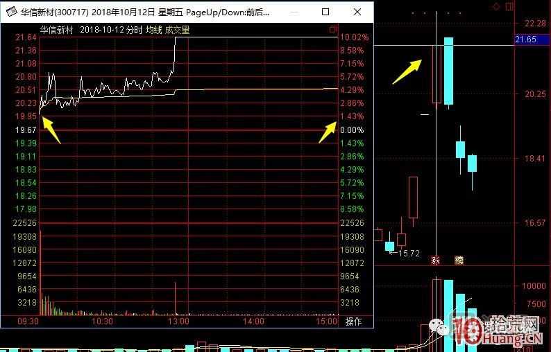 超短高手漲停板賣(mài)股技術(shù)深度教程 7：二板是一字板，次日走勢預測，與2進(jìn)3模式打板策略,