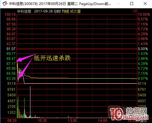 超短高手漲停板賣(mài)股技術(shù)深度教程 2：龍頭爆巨量爛板，次日如何操作,