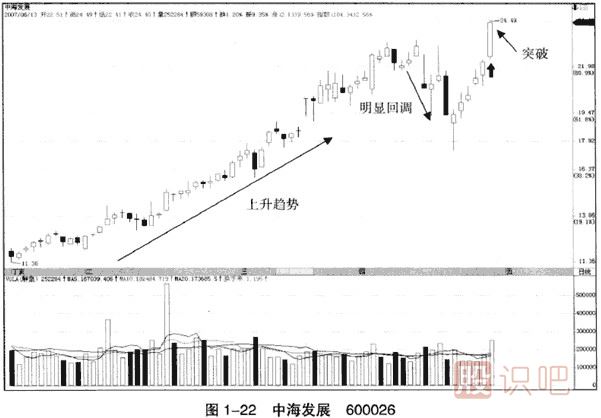 <a href=http://m.xinzhai8.com/GPRM/sy/1364.html target=_blank class=infotextkey>上漲</a>趨勢中的假突破看漲<a href=http://m.xinzhai8.com/GPRM/sy/1230.html target=_blank class=infotextkey>大陽(yáng)線(xiàn)</a>