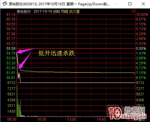 超短高手漲停板賣(mài)股技術(shù)深度教程 2：龍頭爆巨量爛板，次日如何操作,