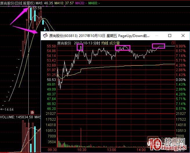 超短高手漲停板賣(mài)股技術(shù)深度教程 2：龍頭爆巨量爛板，次日如何操作,