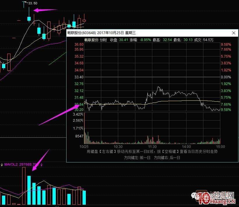 超短高手漲停板賣(mài)股技術(shù)深度教程 2：龍頭爆巨量爛板，次日如何操作,