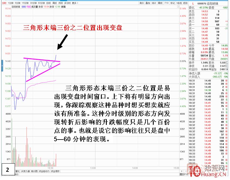 分時(shí)圖形態(tài)技術(shù)分析之三角形形態(tài),