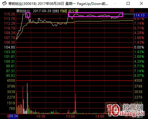 超短高手漲停板賣(mài)股技術(shù)深度教程 2：龍頭爆巨量爛板，次日如何操作,