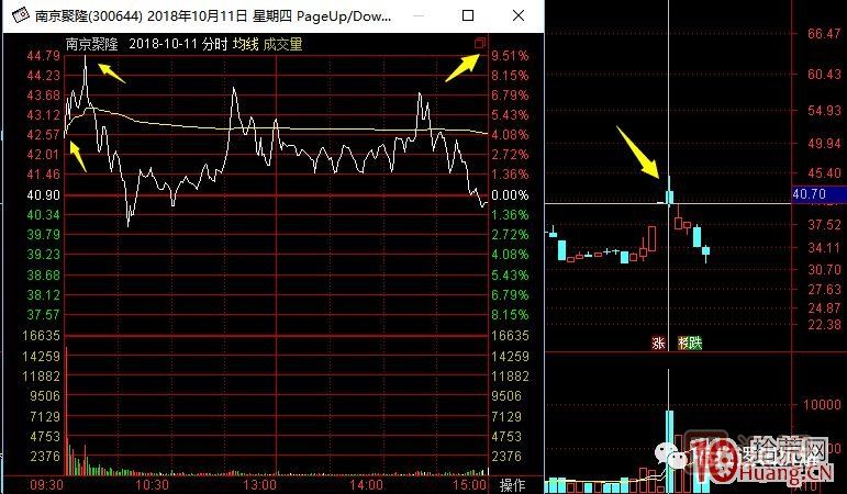 超短高手漲停板賣(mài)股技術(shù)深度教程 7：二板是一字板，次日走勢預測，與2進(jìn)3模式打板策略,