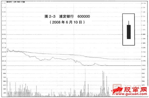 K線(xiàn)入門(mén)：光腳大陰線(xiàn)