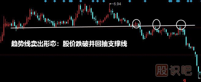 <a href=http://m.xinzhai8.com/jszb/qsx/ target=_blank class=infotextkey>趨勢線(xiàn)</a>賣(mài)出形態(tài)：股價(jià)跌破并回抽支撐線(xiàn)