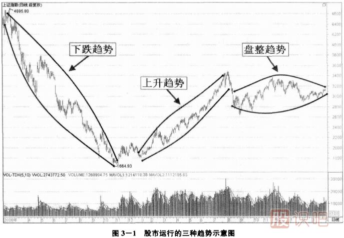 股市中的三種趨勢：上升趨勢、下跌趨勢、盤(pán)整趨勢