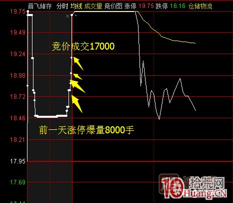 首板次日的集合競價(jià)量能探討，與1進(jìn)2模式競價(jià)介入的高勝率策略 深度教程,