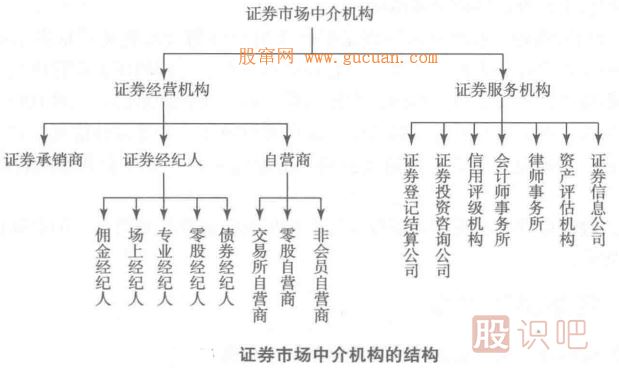 證券市場(chǎng)中介機構