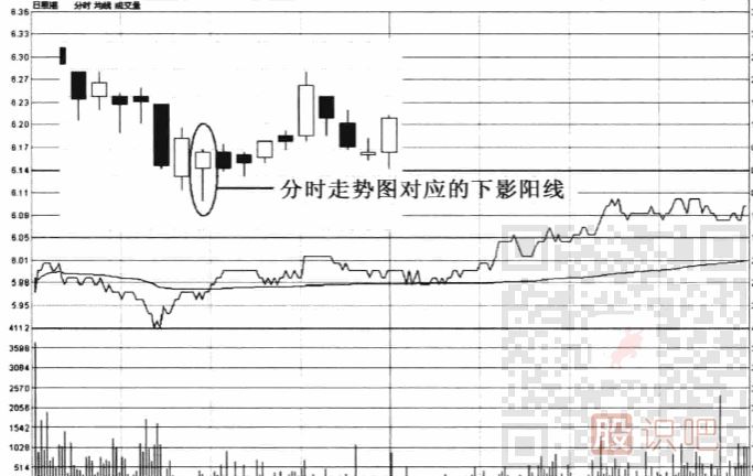 下影陽(yáng)線(xiàn)