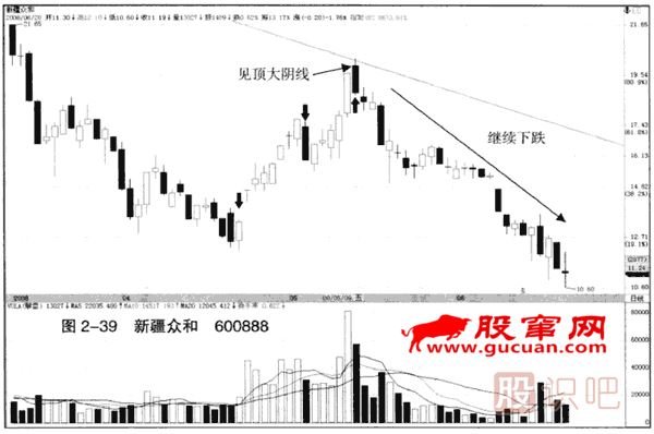下跌趨勢中的見(jiàn)頂看跌大陰線(xiàn)