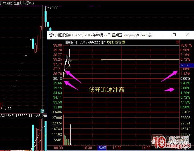 超短高手漲停板賣(mài)股技術(shù)深度教程 2：龍頭爆巨量爛板，次日如何操作,