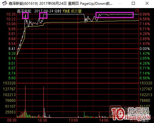超短高手漲停板賣(mài)股技術(shù)深度教程 2：龍頭爆巨量爛板，次日如何操作,