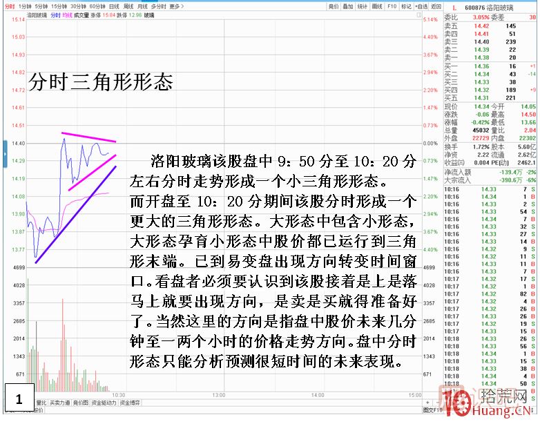 分時(shí)圖形態(tài)技術(shù)分析之三角形形態(tài),