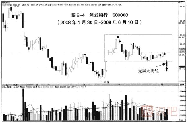 K線(xiàn)入門(mén)：光腳大陰線(xiàn)