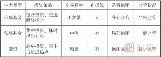 公募基金、私募基金和游資的投資模式介紹