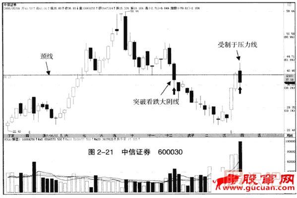 上漲趨勢中的突破看跌大陰線(xiàn)