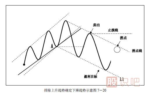 趨勢交易法-鹿希武7-3