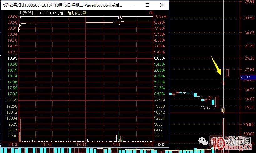 超短高手漲停板賣(mài)股技術(shù)深度教程 7：二板是一字板，次日走勢預測，與2進(jìn)3模式打板策略,