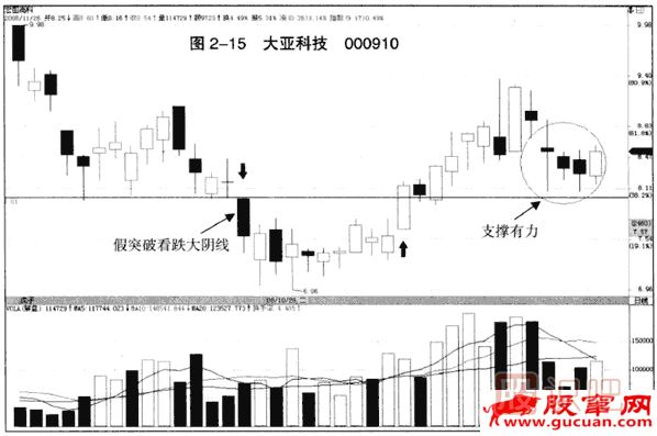 下跌趨勢中的假突破看跌大陰線(xiàn)