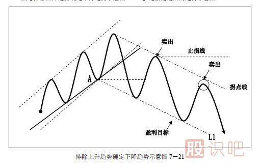 趨勢交易法-鹿希武7-3