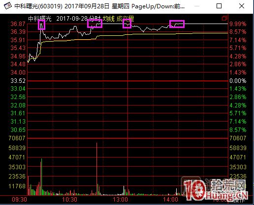 超短高手漲停板賣(mài)股技術(shù)深度教程 2：龍頭爆巨量爛板，次日如何操作,