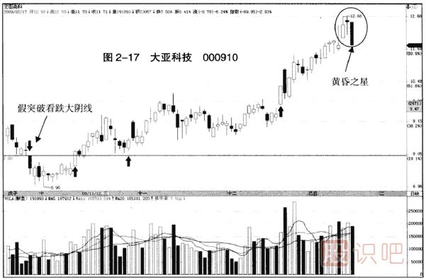 下跌趨勢中的假突破看跌大陰線(xiàn)