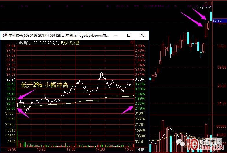 超短高手漲停板賣(mài)股技術(shù)深度教程 2：龍頭爆巨量爛板，次日如何操作,