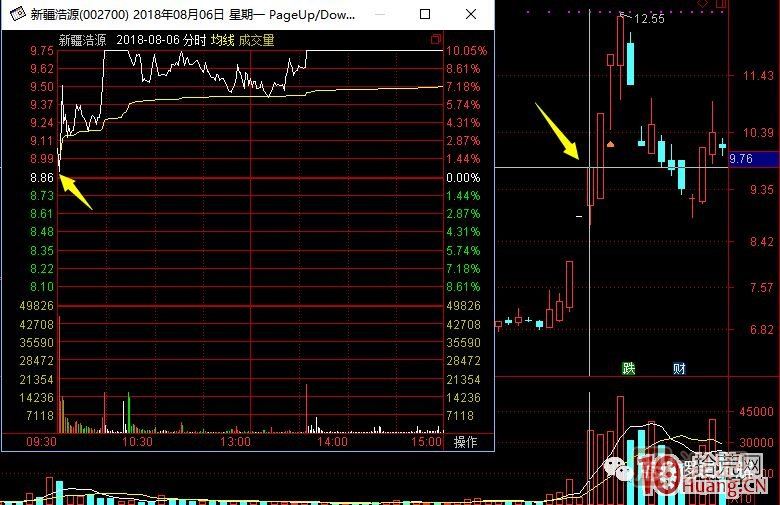 超短高手漲停板賣(mài)股技術(shù)深度教程 7：二板是一字板，次日走勢預測，與2進(jìn)3模式打板策略,
