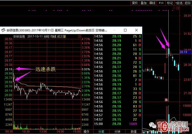 超短高手漲停板賣(mài)股技術(shù)深度教程 2：龍頭爆巨量爛板，次日如何操作,