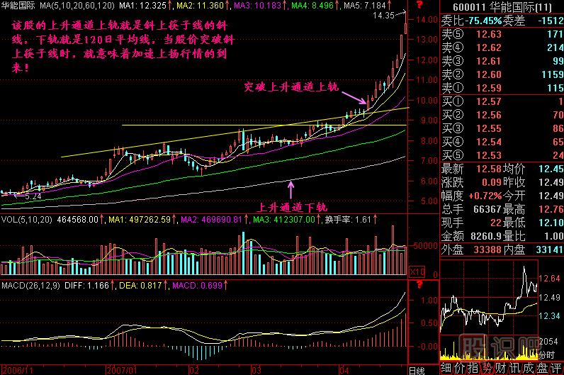 突破上升通道<a href=http://m.xinzhai8.com/jszb/K/ target=_blank class=infotextkey>K線(xiàn)圖</a>解