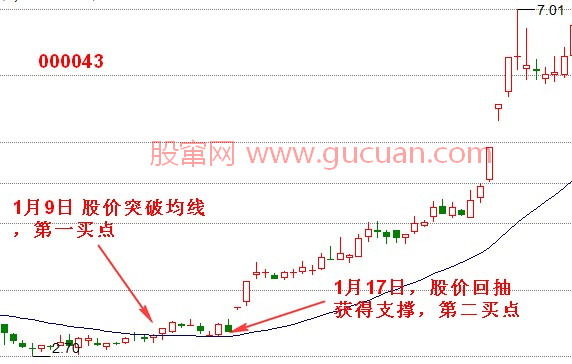 股價(jià)與均線(xiàn)交叉出現的買(mǎi)賣(mài)點(diǎn)