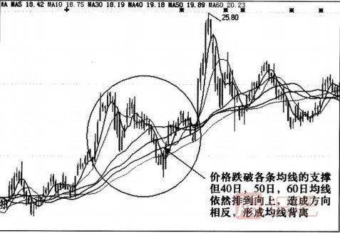 均線(xiàn)背離