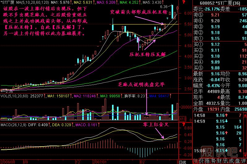 壓瓦解K線(xiàn)圖解