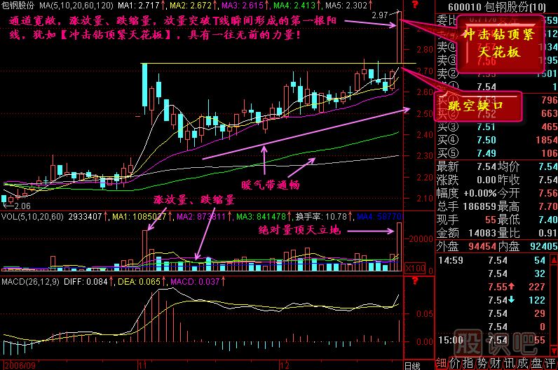 沖擊鉆頂緊天花板K線(xiàn)圖解