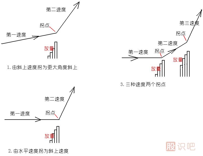 放量打拐<a href=http://m.xinzhai8.com/jsfx/K/ target=_blank class=infotextkey>K線(xiàn)</a>圖解