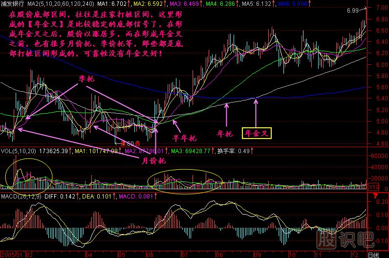年金叉K線(xiàn)圖解