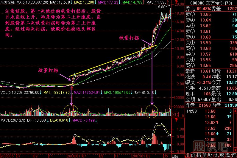 放量打拐K線(xiàn)圖解