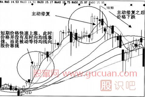 均線(xiàn)修復
