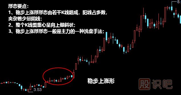 穩步上漲形形態(tài)<a href=http://m.xinzhai8.com/jszb/K/ target=_blank class=infotextkey>K線(xiàn)圖</a>解